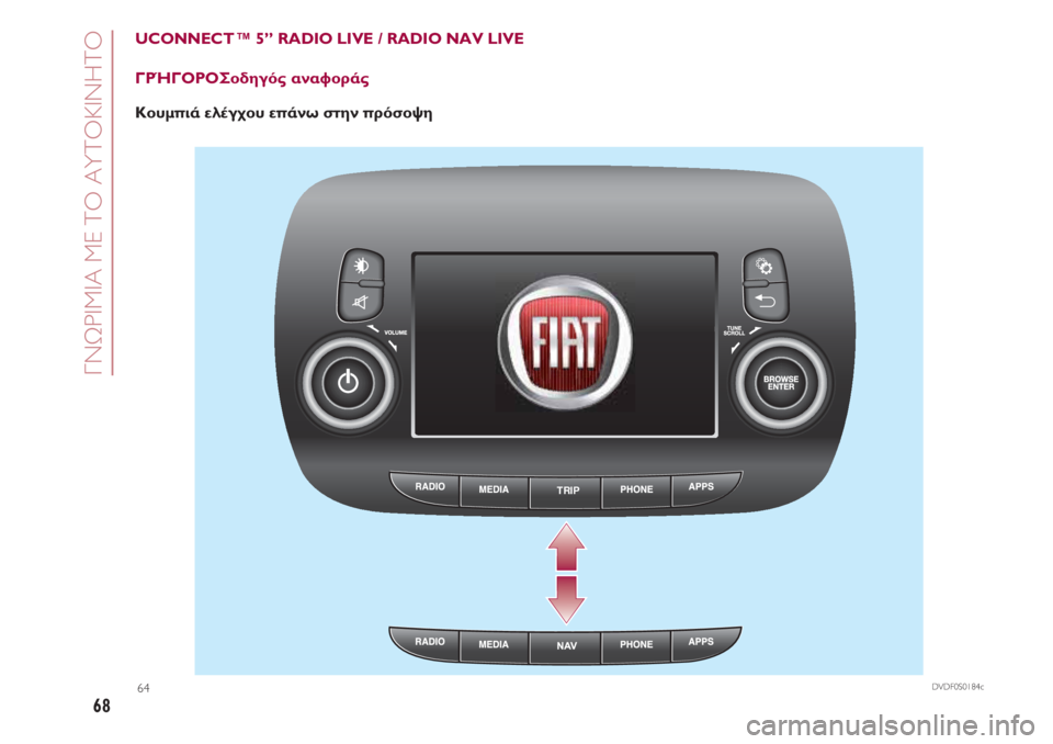 FIAT 500 2018  ΒΙΒΛΙΟ ΧΡΗΣΗΣ ΚΑΙ ΣΥΝΤΗΡΗΣΗΣ (in Greek) ΓΝΩΡΙΜΙΑ ΜΕ ΤΟ ΑΥΤΟΚΙΝΗΤΟ
68
UCONNECT ™ 5” RADIO LIVE / RADIO NAV LIVE
ΓΡΉΓΟΡΟΣοδηγός αναφοράς
Κουμπιά ελέγχου επάνω στην πρό