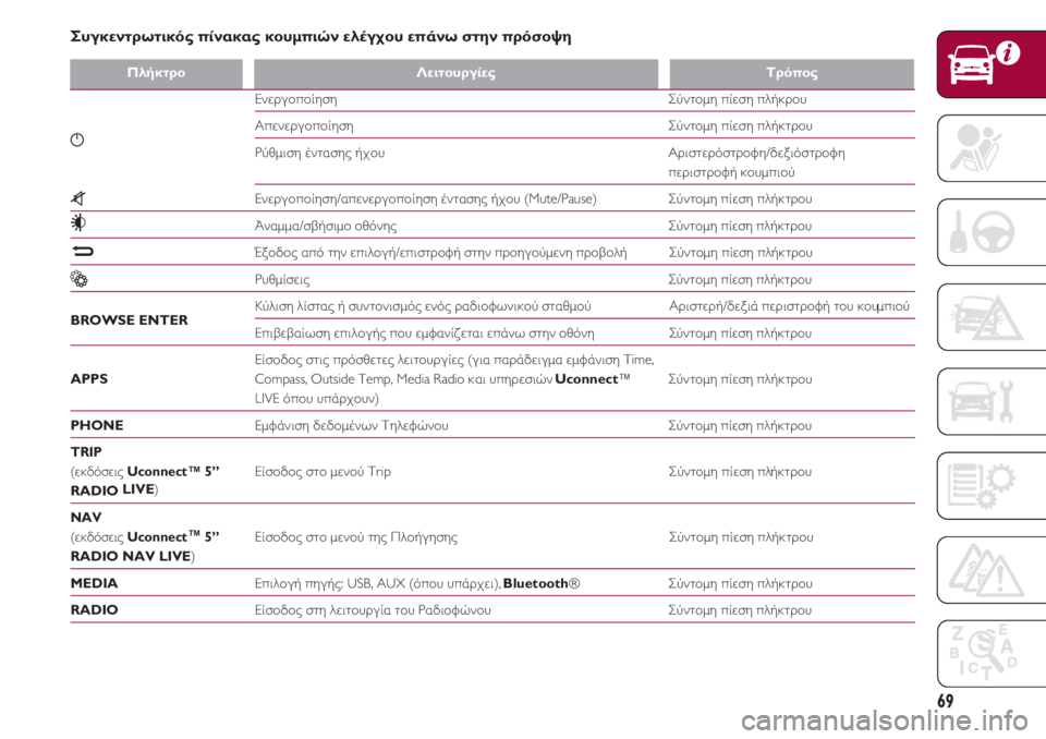 FIAT 500 2018  ΒΙΒΛΙΟ ΧΡΗΣΗΣ ΚΑΙ ΣΥΝΤΗΡΗΣΗΣ (in Greek) 69
ΠλήκτροΛειτουργίες Τρόπος
                                                    Ενεργοποίηση                                                                       