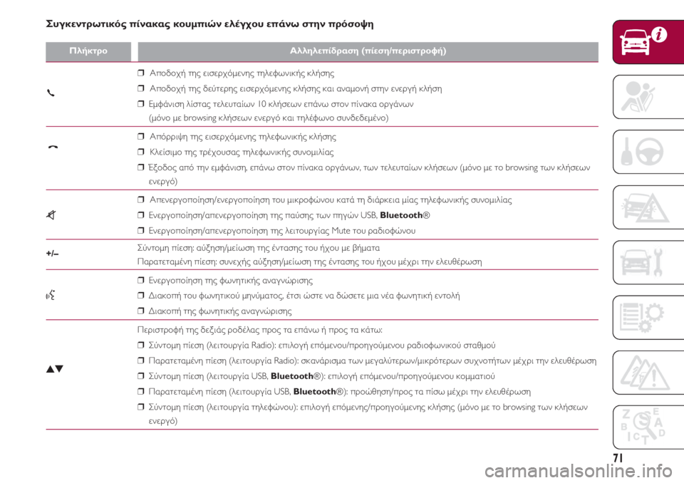 FIAT 500 2018  ΒΙΒΛΙΟ ΧΡΗΣΗΣ ΚΑΙ ΣΥΝΤΗΡΗΣΗΣ (in Greek) 71
ΠλήκτροΑλληλεπίδραση (πίεση/περιστροφή)
❒Αποδοχή της εισερχόμενης τηλεφωνικής κλήσης
 ❒Αποδοχή της δεύτε