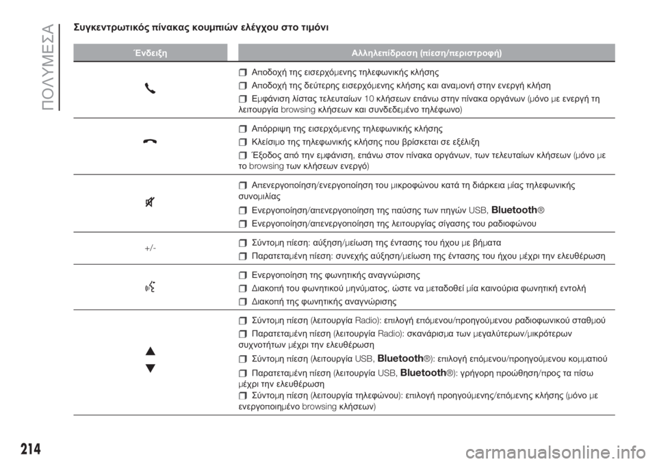 FIAT 500 2019  ΒΙΒΛΙΟ ΧΡΗΣΗΣ ΚΑΙ ΣΥΝΤΗΡΗΣΗΣ (in Greek) Συγκεντρωτικόςπίνακας κουμπιών ελέγχου στο τιμόνι
Ένδειξη Αλληλεπίδραση(πίεση/περιστροφή)
Αποδοχή της εισε