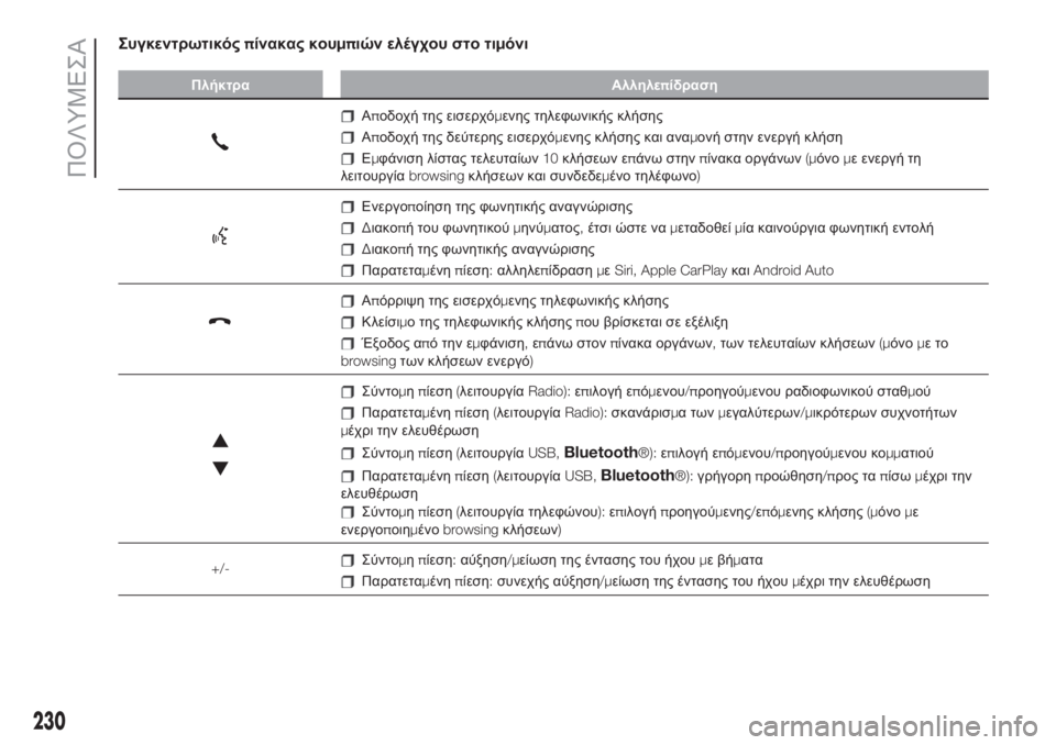 FIAT 500 2019  ΒΙΒΛΙΟ ΧΡΗΣΗΣ ΚΑΙ ΣΥΝΤΗΡΗΣΗΣ (in Greek) Συγκεντρωτικόςπίνακας κουμπιών ελέγχου στο τιμόνι
Πλήκτρα Αλληλεπίδραση
Αποδοχή της εισερχόμενης τηλεφωνι