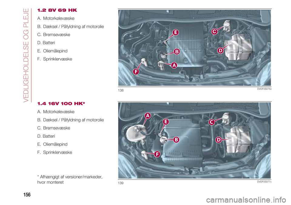 FIAT 500 2018  Brugs- og vedligeholdelsesvejledning (in Danish) VEDLIGEHOLDELSE OG PLEJE  
156
1.2 8V 69 HK
A.  Motorkølevæske 
B.  Dæksel / Påfyldning af motorolie 
C.  Bremsevæske
D. Batteri
E.  Oliemålepind 
F.  Sprinklervæske 
1.4 16V 100 HK*
A.  Motork