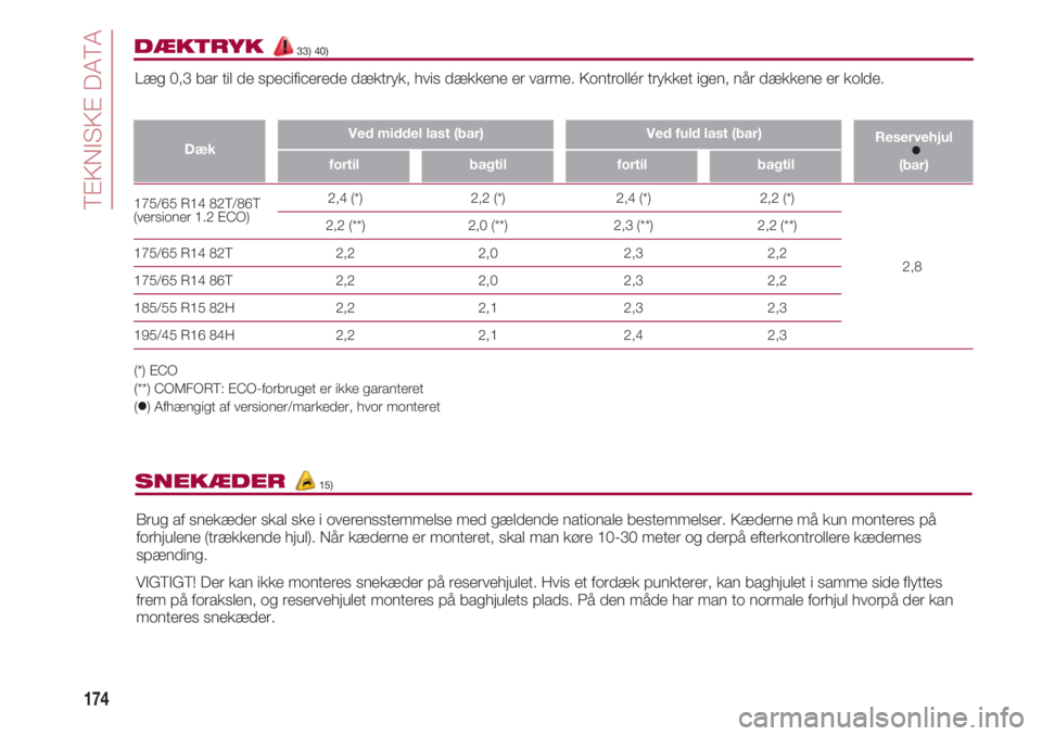 FIAT 500 2018  Brugs- og vedligeholdelsesvejledning (in Danish) TEKNISKE DATA
174
175/65 R14 82T/86T                 2,4 (*)                            2,2 (*)                             2,4 (*)       
2,2 (*)(versioner 1.2 ECO)
                   2,2 (**)       