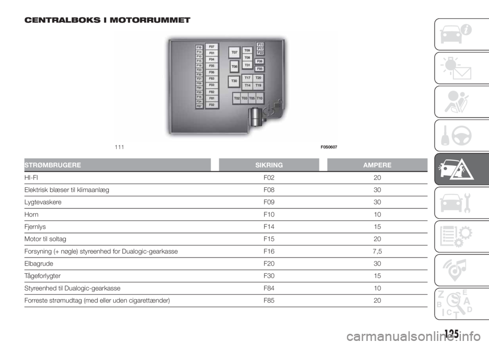 FIAT 500 2019  Brugs- og vedligeholdelsesvejledning (in Danish) CENTRALBOKS I MOTORRUMMET
STRØMBRUGERE SIKRING AMPERE
HI-FIF02 20
Elektrisk blæser til klimaanlæg F08 30
Lygtevaskere F09 30
HornF10 10
FjernlysF14 15
Motor til soltag F15 20
Forsyning (+ nøgle) s