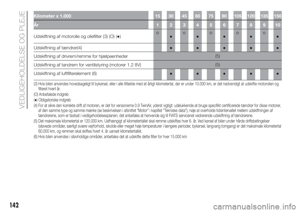 FIAT 500 2019  Brugs- og vedligeholdelsesvejledning (in Danish) Kilometer x 1.000 15 30 45 60 75 90 105 120 135 150
År 12345678910
Udskiftning af motorolie og oliefilter (3) (O) (●)●●●●●
Udskiftning af tændrør(4)●●●●●
Udskiftning af drivre