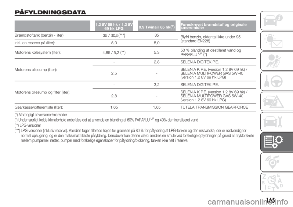 FIAT 500 2020  Brugs- og vedligeholdelsesvejledning (in Danish) PÅFYLDNINGSDATA
1.2 8V 69 hk / 1.2 8V
69 hk LPG0.9 Twinair 85 hk(°)Foreskrevet brændstof og originale
smøremidler
Brændstoftank (benzin - liter)
35 / 30,5(***)35
Blyfri benzin, oktantal ikke unde