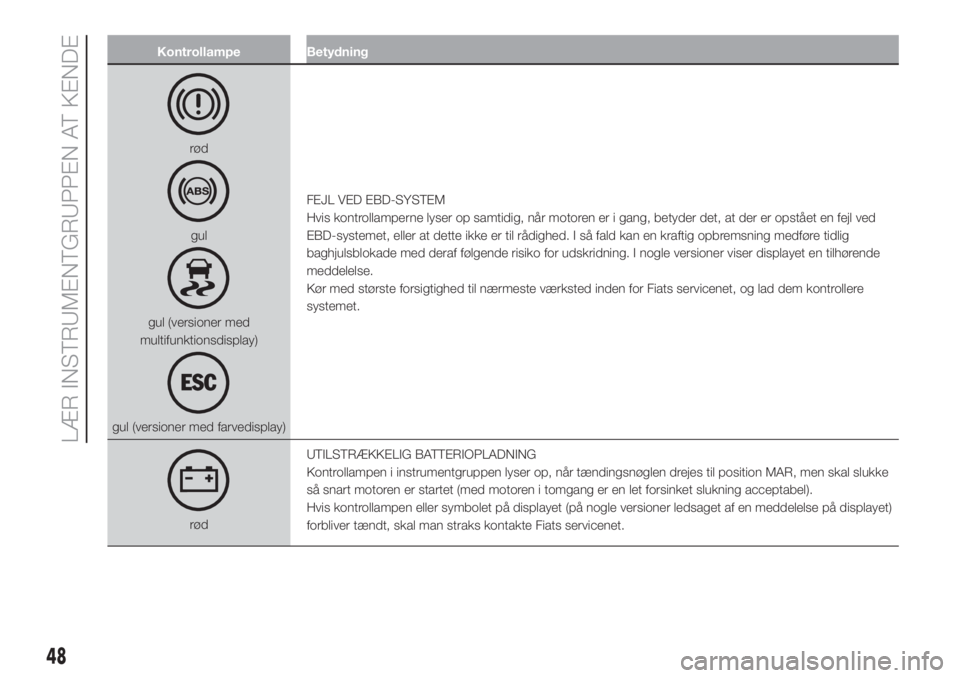 FIAT 500 2019  Brugs- og vedligeholdelsesvejledning (in Danish) Kontrollampe Betydning
rød
gul
gul (versioner med
multifunktionsdisplay)
gul (versioner med farvedisplay)FEJL VED EBD-SYSTEM
Hvis kontrollamperne lyser op samtidig, når motoren er i gang, betyder de