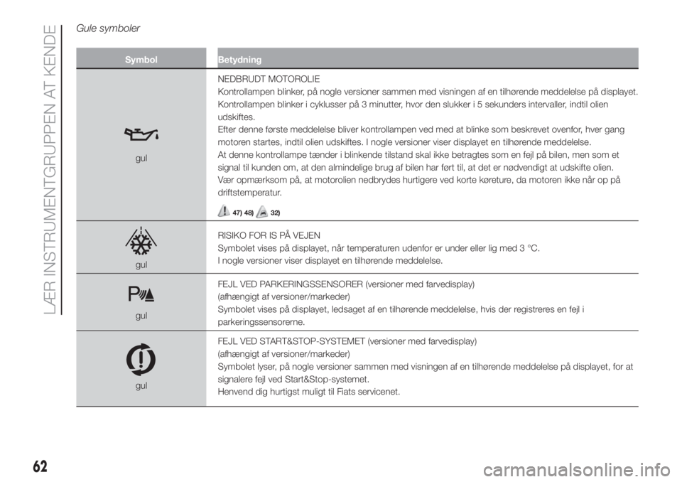 FIAT 500 2019  Brugs- og vedligeholdelsesvejledning (in Danish) Gule symboler
Symbol Betydning
gulNEDBRUDT MOTOROLIE
Kontrollampen blinker, på nogle versioner sammen med visningen af en tilhørende meddelelse på displayet.
Kontrollampen blinker i cyklusser på 3