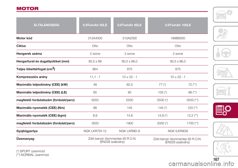 FIAT 500 2018  Kezelési és karbantartási útmutató (in Hungarian) 167
MOTOR
ÁLTALÁNOSSÁG0.9TwinAir 65LE0.9TwinAir 85LE0.9TwinAir 105LE
Motor kód                                                               312A4000                       312A2000                