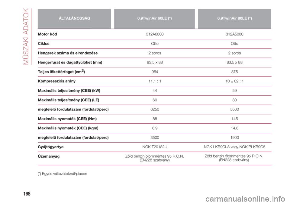 FIAT 500 2018  Kezelési és karbantartási útmutató (in Hungarian) MŰSZAKI ADATOK
168
ÁLTALÁNOSSÁG0.9TwinAir 60LE (*)0.9TwinAir 80LE (*)
Motor kód                                                                                   312A6000                         