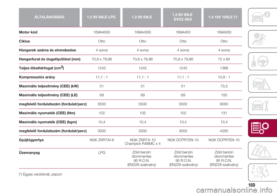 FIAT 500 2018  Kezelési és karbantartási útmutató (in Hungarian) 169
ÁLTALÁNOSSÁG1.2 8V 69LE LPG1.2 8V 69LE1.2 8V 69LE
EVO2 S&S 1.4 16V 100LE (*)
Motor kód                                                       169A4000                        169A4000           