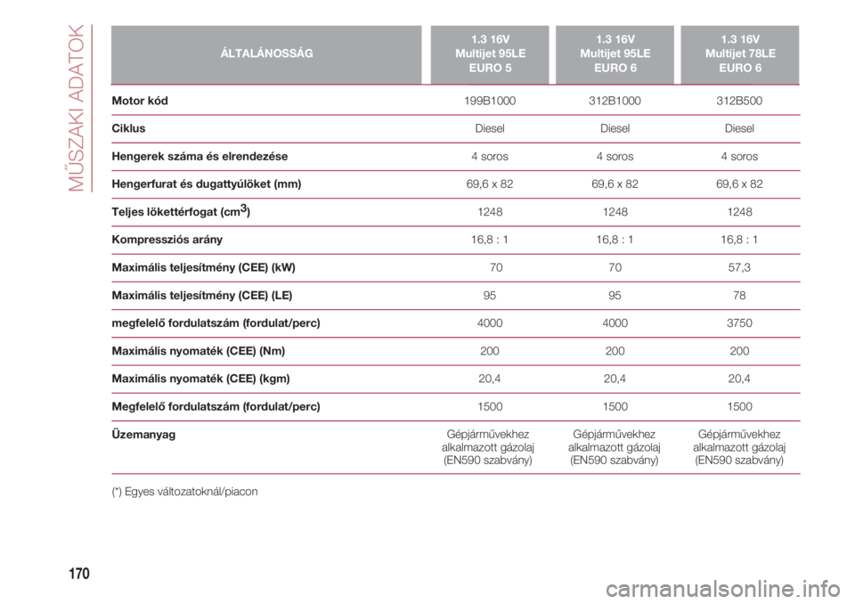 FIAT 500 2018  Kezelési és karbantartási útmutató (in Hungarian) MŰSZAKI ADATOK
170
ÁLTALÁNOSSÁG1.3 16V 
Multijet 95LE
EURO 51.3 16V 
Multijet 95LE
EURO 61.3 16V 
Multijet 78LE
EURO 6
Motor kód                                                                   