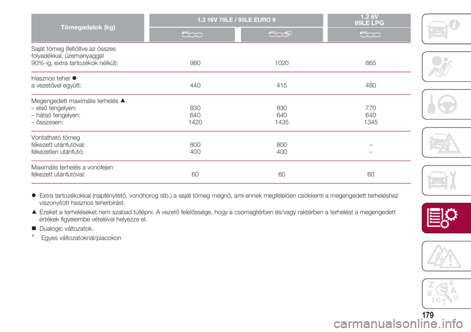FIAT 500 2018  Kezelési és karbantartási útmutató (in Hungarian) 179
Saját tömeg (feltöltve az összes 
folyadékkal, üzemanyaggal 
90%-ig, extra tartozékok nélkül):                                         980                                           1020  