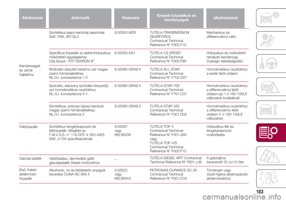 FIAT 500 2018  Kezelési és karbantartási útmutató (in Hungarian) 183
Fékfolyadék
Gázolaj adalék
Első /hátsó
ablakmosó 
folyadék
alkalmazások
TUTELA TRANSMISSION
GEARFORCE
Contractual Technical
Reference N° F002.F10
TUTELA CS SPEED
Contractual Technical
R