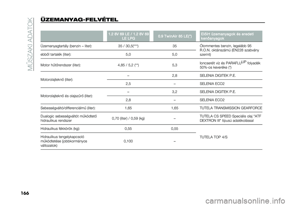 FIAT 500 2021  Kezelési és karbantartási útmutató (in Hungarian) ��;�G�F�D�(��=��(�P�(�B�3�
��	�	����������=����
���� �
�I�%�K �R�@ �G�P �� �E �I�%�K �R�@ �G�P
�� ��7� �F�%�P ��Z ���-�� �R�N ���O
��L ���/�$� � �
�������