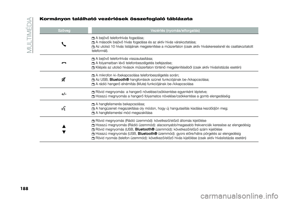 FIAT 500 2021  Kezelési és karbantartási útmutató (in Hungarian) ��;�J�9�B�=�;�E�P�=�(
�����@�5�&�$�0�B�@�0 �%�(��$��#�(�%�H �T�1�-�+�5��+�,�1�2 �.�,�,�-�1�C�@�/��(��H �%�$�3��$�-�(�%�(
�
�1��8�"��
 �@���� ��� �O���#����E����#� �
���