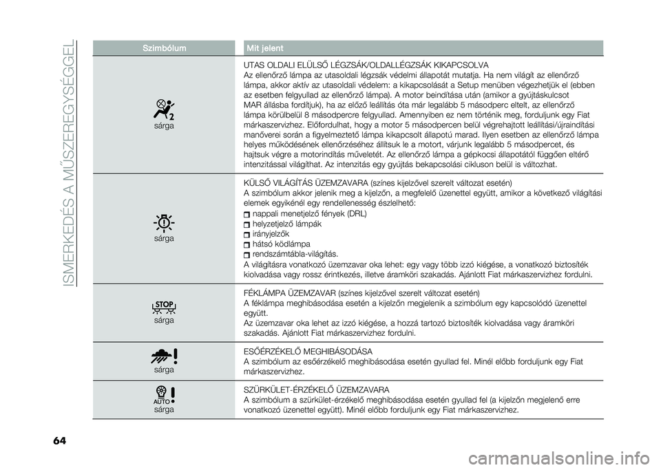 FIAT 500 2021  Kezelési és karbantartási útmutató (in Hungarian) ��=�F�;��2���P�E�F��(��;�G�F�D��2��*�C�F�E�*�*��9
�	� �1�����!�� � ��� �& �����
�����
�J�B�(�F �3�9�P�(�9�= ��9�+�9�F�T �9�E�*�D�F�M��A�3�9�P�(�9�9�E�*�D�F�M� ��=��(�