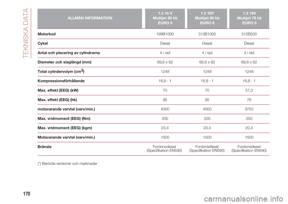 FIAT 500 2018  Drift- och underhållshandbok (in Swedish) TEKNISKA DATA
170
ALLMÄN INFORMATION1.3 16 V 
Multijet 95 hk
EURO 51.3 16V 
Multijet 95 hk
EURO 61.3 16V 
Multijet 78 hk
EURO 6
Motorkod                                                               