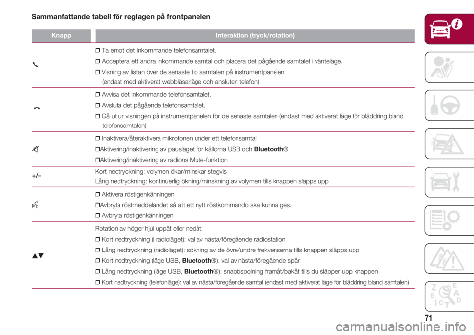 FIAT 500 2018 Drift- och underhållshandbok (in Swedish) 71
KnappInteraktion (tryck/rotation)
❒Ta emot det inkommande telefonsamtalet.
❒Acceptera ett andra inkommande samtal och placera det pågående samtalet i vänteläge.
FIAT 500 2018 Drift- och underhållshandbok (in Swedish) 71
KnappInteraktion (tryck/rotation)
❒Ta emot det inkommande telefonsamtalet.
❒Acceptera ett andra inkommande samtal och placera det pågående samtalet i vänteläge.