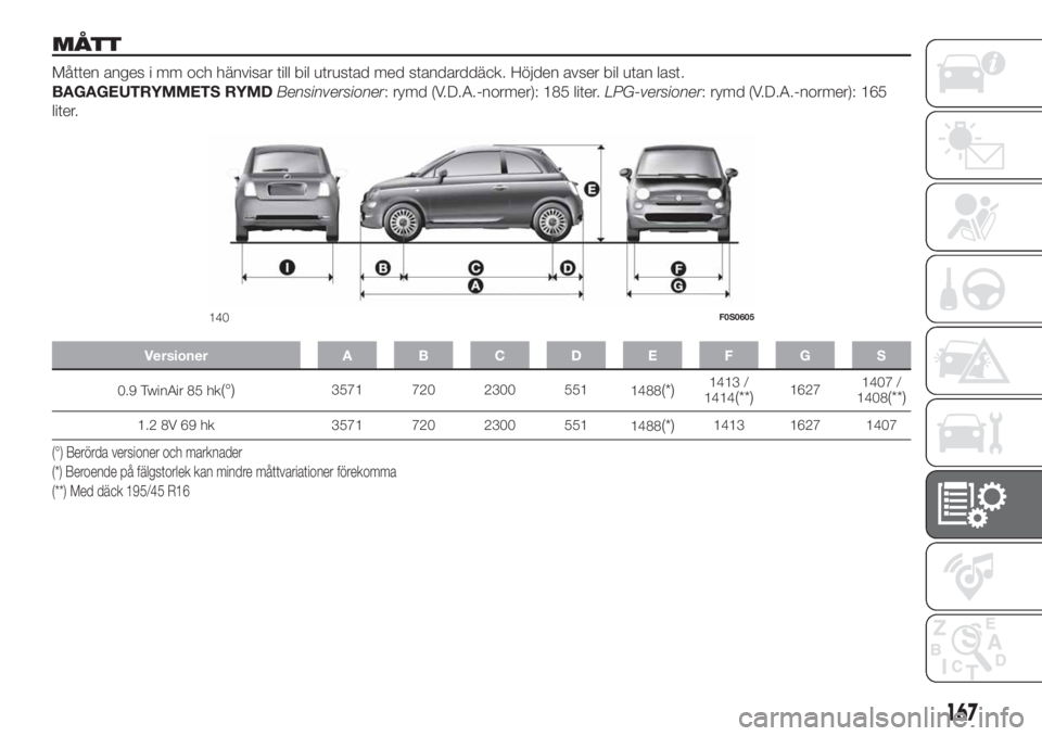 FIAT 500 2020 Drift- och underhållshandbok (in Swedish) MÅTT
Måtten anges i mm och hänvisar till bil utrustad med standarddäck. Höjden avser bil utan last.
BAGAGEUTRYMMETS RYMDBensinversioner: rymd (V.D.A.-normer): 185 liter.LPG-versioner: rymd (V.D.A FIAT 500 2020 Drift- och underhållshandbok (in Swedish) MÅTT
Måtten anges i mm och hänvisar till bil utrustad med standarddäck. Höjden avser bil utan last.
BAGAGEUTRYMMETS RYMDBensinversioner: rymd (V.D.A.-normer): 185 liter.LPG-versioner: rymd (V.D.A