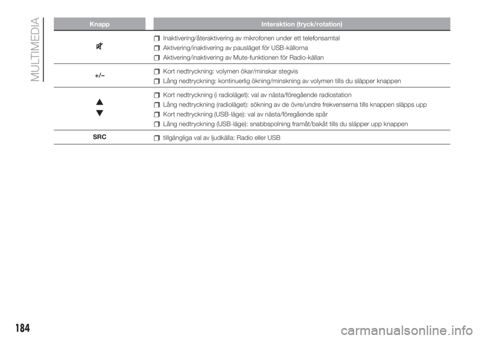FIAT 500 2020  Drift- och underhållshandbok (in Swedish) Knapp Interaktion (tryck/rotation)
Inaktivering/återaktivering av mikrofonen under ett telefonsamtal
Aktivering/inaktivering av pausläget för USB-källorna
Aktivering/inaktivering av Mute-funktione