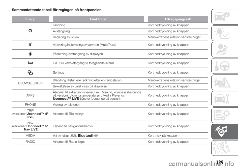 FIAT 500 2019  Drift- och underhållshandbok (in Swedish) Sammanfattande tabell för reglagen på frontpanelen
Knapp Funktioner Tillvägagångssätt
Tändning Kort nedtryckning av knappen
Avstängning Kort nedtryckning av knappen
Reglering av volym Manöverr