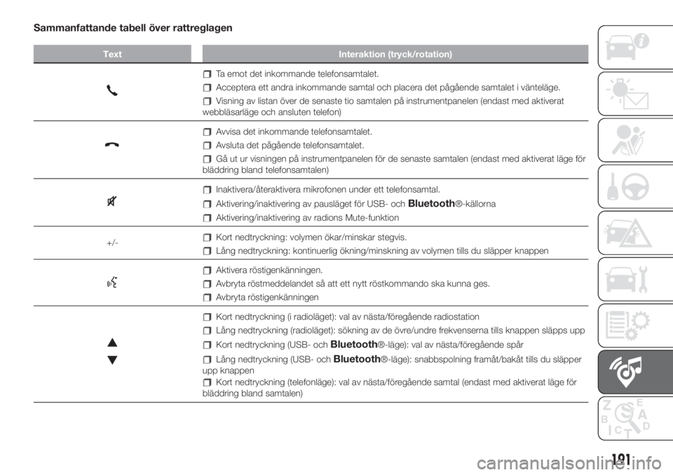 FIAT 500 2020  Drift- och underhållshandbok (in Swedish) Sammanfattande tabell över rattreglagen
Text Interaktion (tryck/rotation)
Ta emot det inkommande telefonsamtalet.
Acceptera ett andra inkommande samtal och placera det pågående samtalet i väntelä