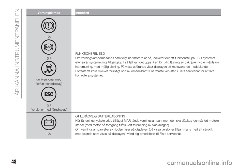 FIAT 500 2020  Drift- och underhållshandbok (in Swedish) Varningslampa Innebörd
röd
gul
gul (versioner med
flerfunktionsdisplay)
gul
(versioner med färgdisplay)FUNKTIONSFEL EBD
Om varningslamporna tänds samtidigt när motorn är på, indikerar det ett f