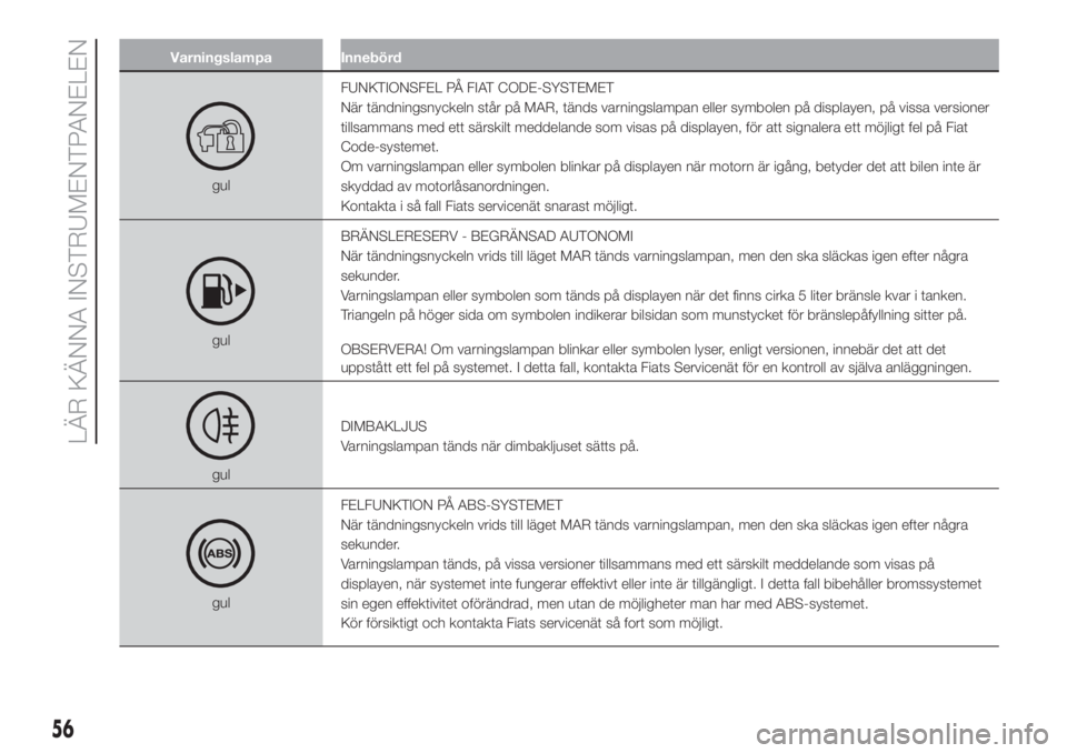 FIAT 500 2019  Drift- och underhållshandbok (in Swedish) Varningslampa Innebörd
gulFUNKTIONSFEL PÅ FIAT CODE-SYSTEMET
När tändningsnyckeln står på MAR, tänds varningslampan eller symbolen på displayen, på vissa versioner
tillsammans med ett särski