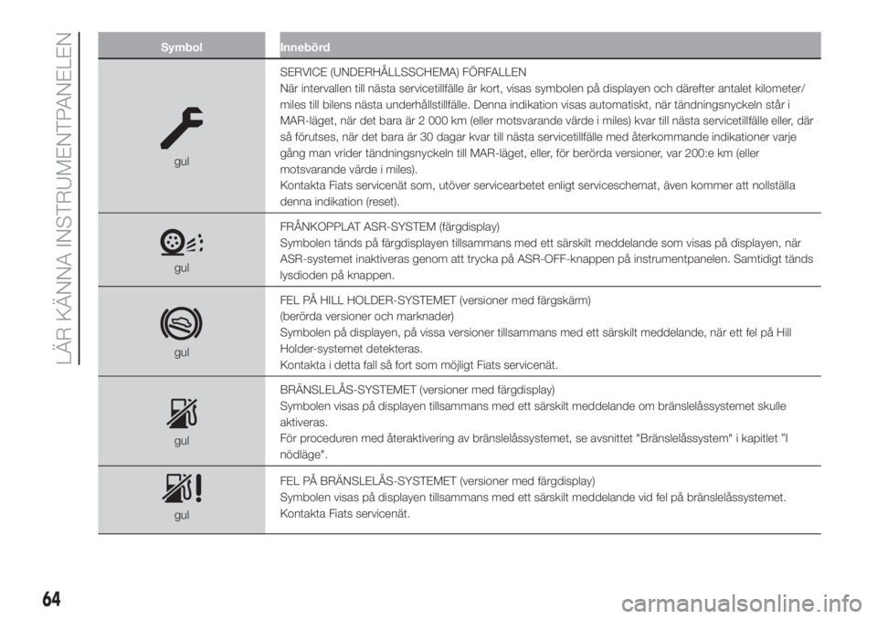 FIAT 500 2020  Drift- och underhållshandbok (in Swedish) Symbol Innebörd
gulSERVICE (UNDERHÅLLSSCHEMA) FÖRFALLEN
När intervallen till nästa servicetillfälle är kort, visas symbolen på displayen och därefter antalet kilometer/
miles till bilens näs