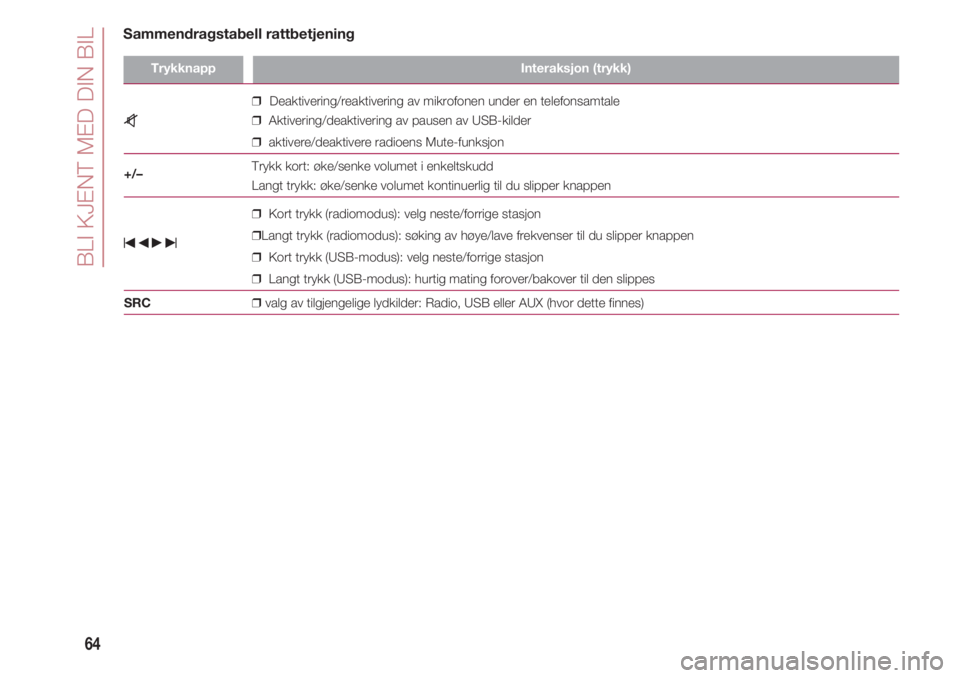 FIAT 500 2018  Drift- og vedlikeholdshåndbok (in Norwegian) BLI KJENT MED DIN BIL
64
TrykknappInteraksjon (trykk)
                              ❒Deaktivering/reaktivering av mikrofonen under en telefonsamtale
z              ❒Aktivering/deaktivering av paus