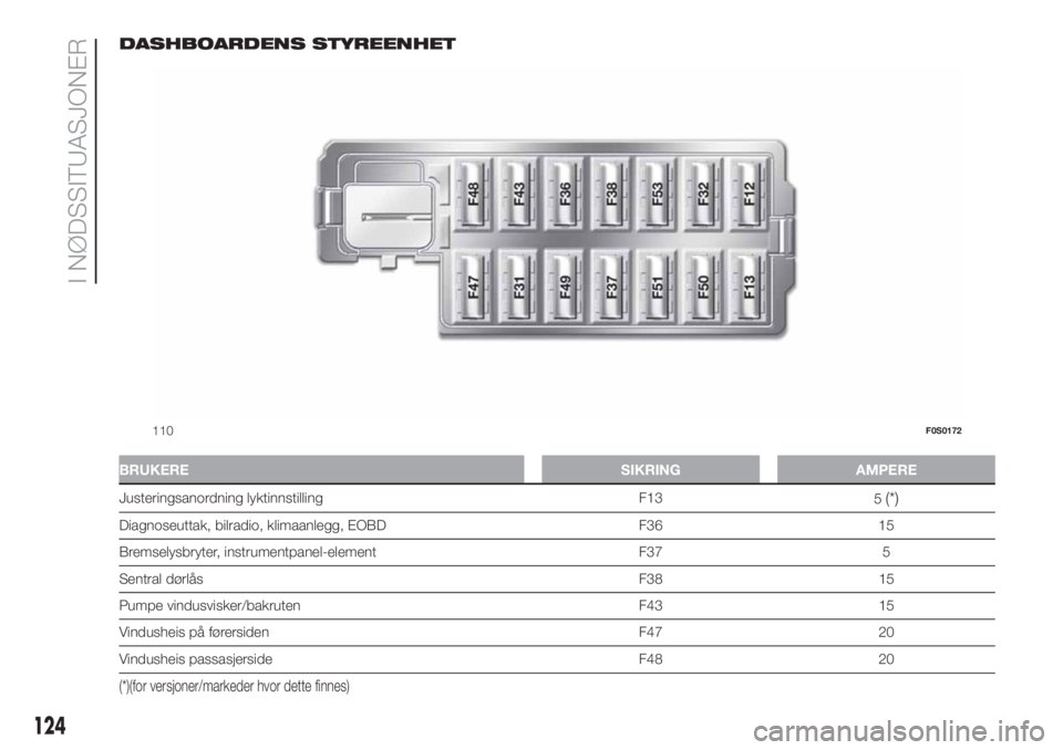 FIAT 500 2020  Drift- og vedlikeholdshåndbok (in Norwegian) DASHBOARDENS STYREENHET
BRUKERE SIKRING AMPERE
Justeringsanordning lyktinnstilling F13
5(*)
Diagnoseuttak, bilradio, klimaanlegg, EOBD F36 15
Bremselysbryter, instrumentpanel-element F37 5
Sentral dø