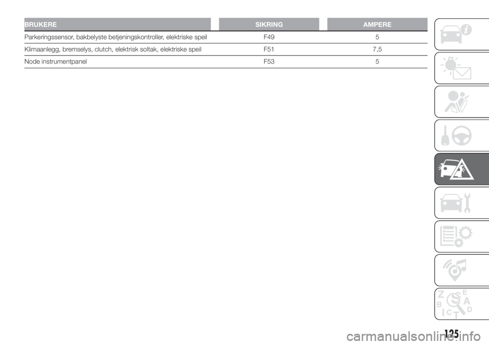 FIAT 500 2020  Drift- og vedlikeholdshåndbok (in Norwegian) BRUKERE SIKRING AMPERE
Parkeringssensor, bakbelyste betjeningskontroller, elektriske speil F49 5
Klimaanlegg, bremselys, clutch, elektrisk soltak, elektriske speil F51 7,5
Node instrumentpanel F53 5
1