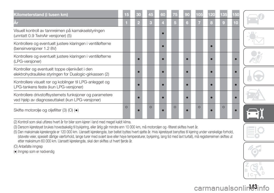 FIAT 500 2020  Drift- og vedlikeholdshåndbok (in Norwegian) Kilometerstand (i tusen km) 15 30 45 60 75 90 105 120 135 150
År 12345678910
Visuell kontroll av tannreimen på kamakselstyringen
(unntatt 0.9 TwinAir versjoner) (5)●
Kontrollere og eventuelt juste