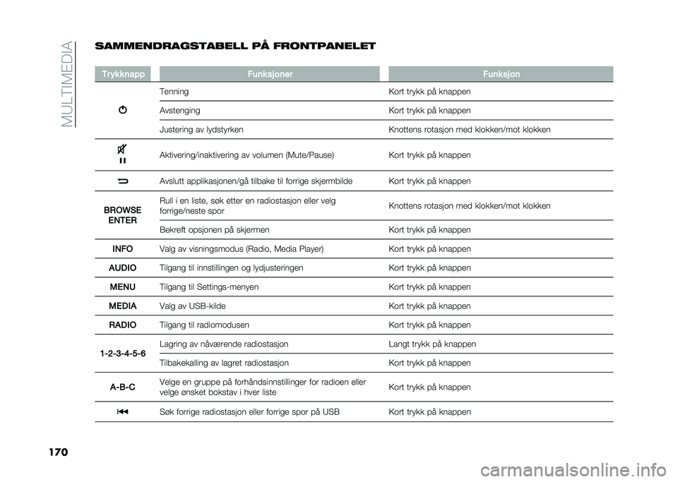 FIAT 500 2021  Drift- og vedlikeholdshåndbok (in Norwegian) ��7�9�/�6�!�7�"��!�8
��
���������
����
����� �� ��
���
�������

�
�/� �"� � �	��#�# ���	� �� ��	�� ���	� �� ��	
�6�
�����
�5��� ����� ��