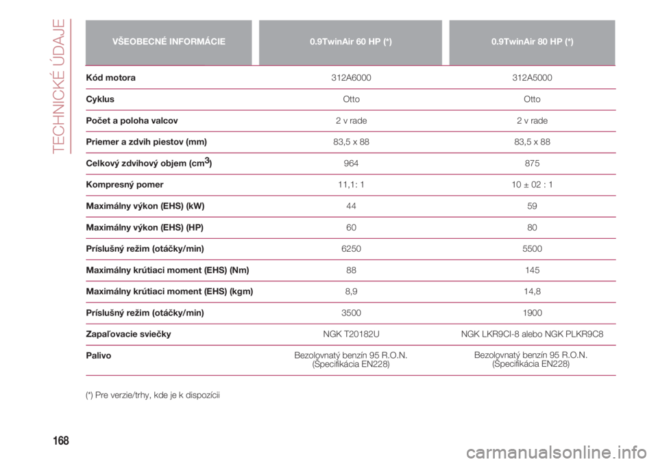 FIAT 500 2018  Návod na použitie a údržbu (in Slovak) TECHNICKÉ ÚDAJE
168
VŠEOBECNÉ INFORMÁCIE0.9TwinAir 60 HP (*)0.9TwinAir 80 HP (*)
Kód motora                                                                                312A6000               