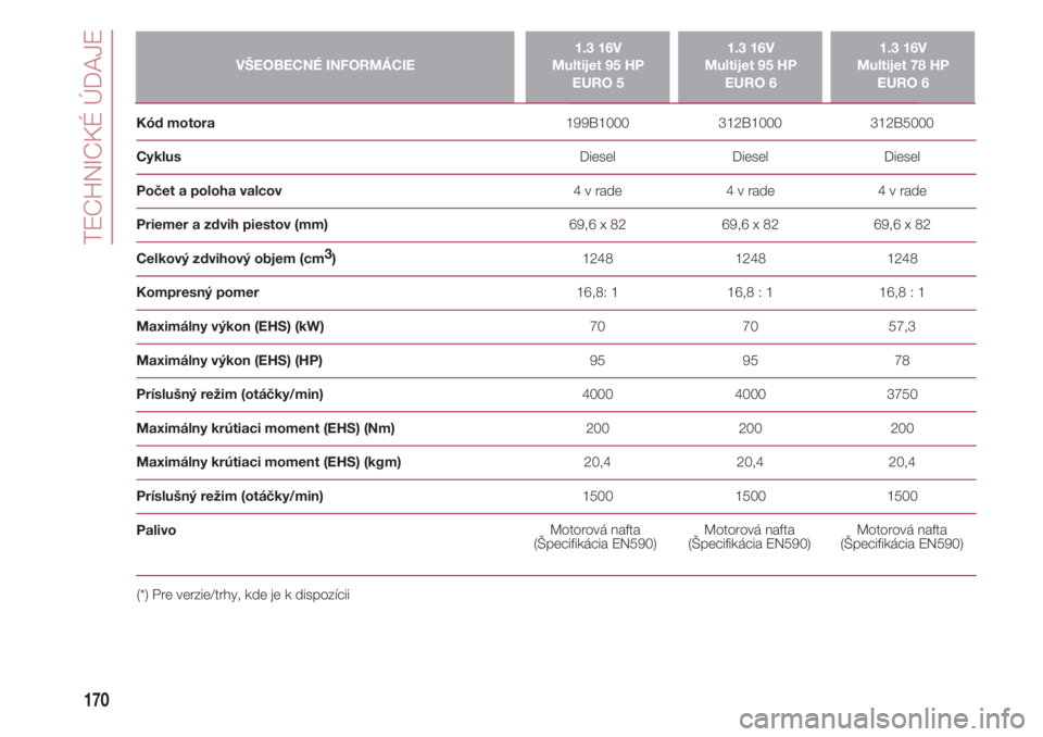 FIAT 500 2018  Návod na použitie a údržbu (in Slovak) TECHNICKÉ ÚDAJE
170
VŠEOBECNÉ INFORMÁCIE1.3 16V 
Multijet 95 HP
EURO 51.3 16V 
Multijet 95 HP
EURO 61.3 16V 
Multijet 78 HP
EURO 6
Kód motora                                                     