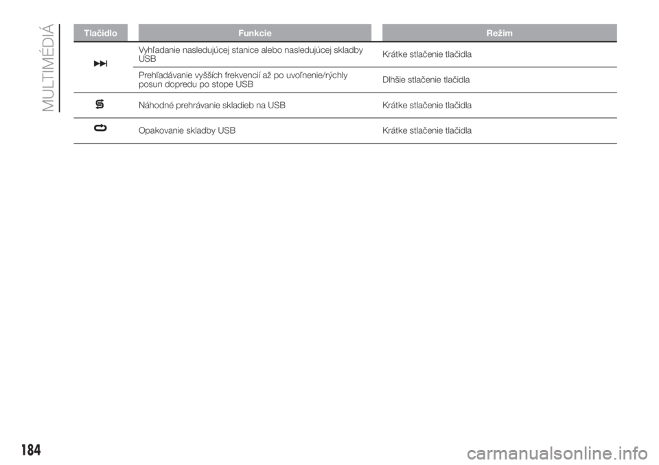 FIAT 500 2020  Návod na použitie a údržbu (in Slovak) Tlačidlo Funkcie Režim
Vyhľadanie nasledujúcej stanice alebo nasledujúcej skladby
USBKrátke stlačenie tlačidla
Prehľadávanie vyšších frekvencií až po uvoľnenie/rýchly
posun dopredu po