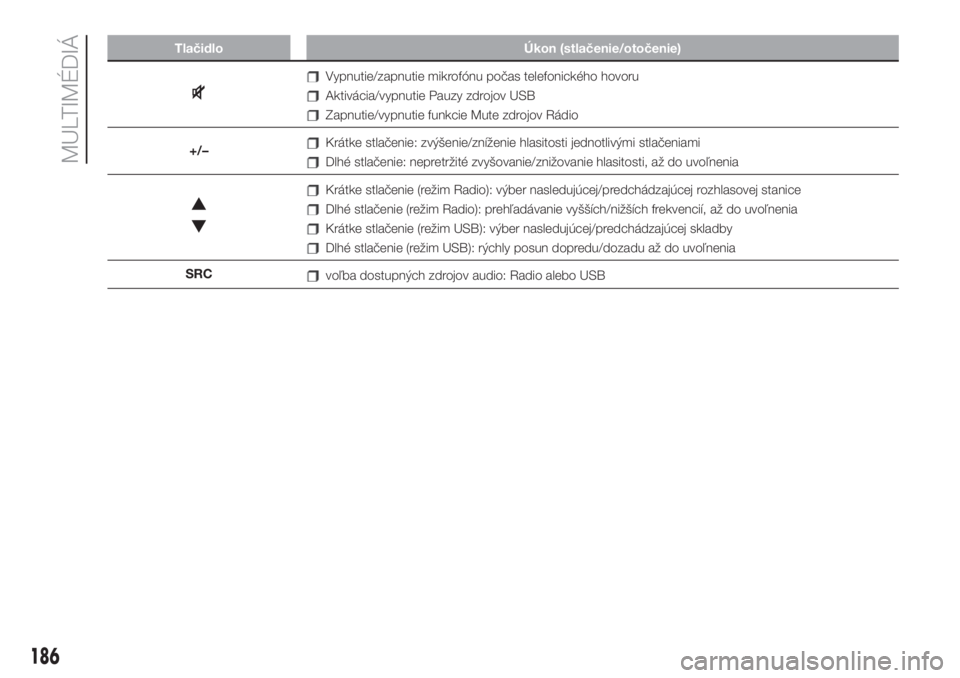 FIAT 500 2020  Návod na použitie a údržbu (in Slovak) Tlačidlo Úkon (stlačenie/otočenie)
Vypnutie/zapnutie mikrofónu počas telefonického hovoru
Aktivácia/vypnutie Pauzy zdrojov USB
Zapnutie/vypnutie funkcie Mute zdrojov Rádio
+/–
Krátke stla�