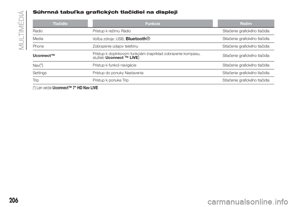 FIAT 500 2020  Návod na použitie a údržbu (in Slovak) Súhrnná tabuľka grafických tlačidiel na displeji
Tlačidlo Funkcie Režim
Radio Prístup k režimu Rádio Stlačenie grafického tlačidla
Media
Voľba zdroja: USB,
Bluetooth®Stlačenie grafick�