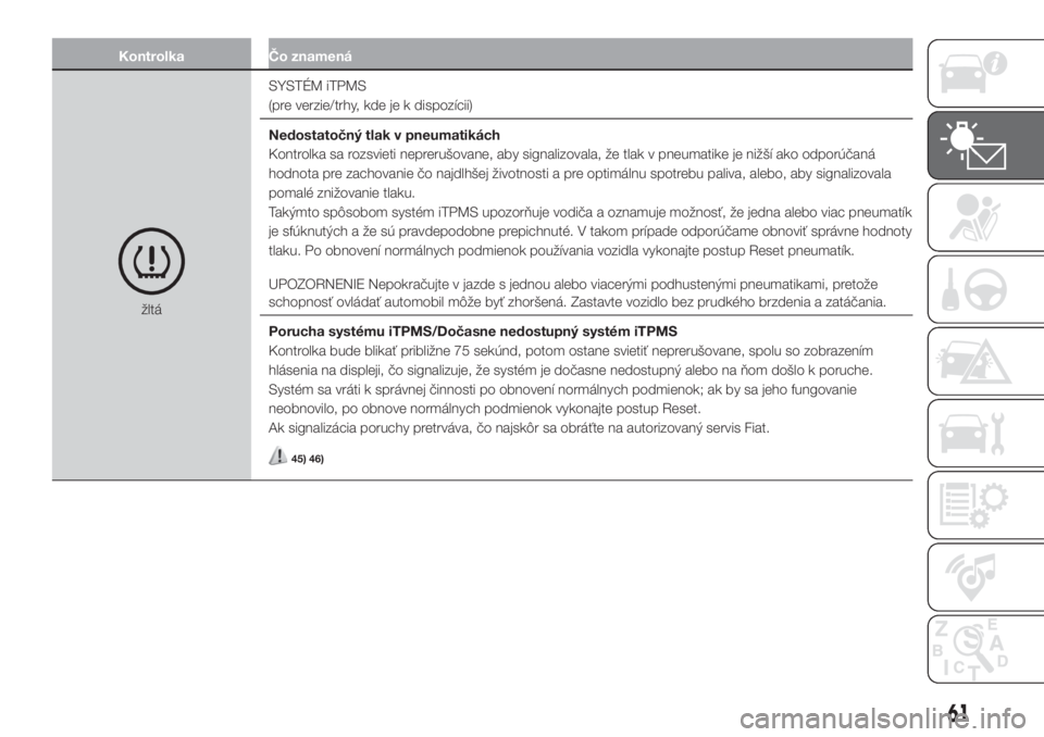 FIAT 500 2020  Návod na použitie a údržbu (in Slovak) Kontrolka Čo znamená
žltáSYSTÉM iTPMS
(pre verzie/trhy, kde je k dispozícii)
Nedostatočný tlak v pneumatikách
Kontrolka sa rozsvieti neprerušovane, aby signalizovala, že tlak v pneumatike j