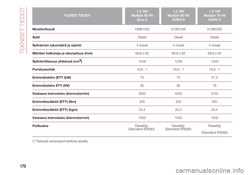 FIAT 500 2018  Käyttö- ja huolto-ohjekirja (in in Finnish) TEKNISET TIEDOT
170
YLEISET TIEDOT1.3 16V 
Multijet 95 HV
Euro 51.3 16V 
Multijet 95 HV
EURO 61.3 16V 
Multijet 78 HV
EURO 6
Moottorikoodi                                                              