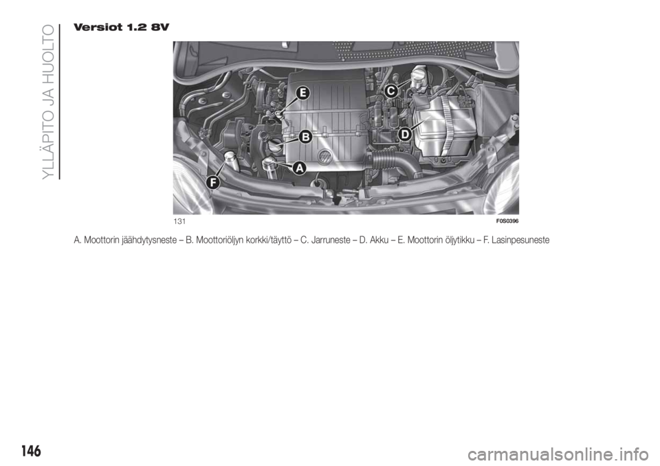 FIAT 500 2019 Käyttö- ja huolto-ohjekirja (in in Finnish) Versiot 1.2 8V
A. Moottorin jäähdytysneste – B. Moottoriöljyn korkki/täyttö – C. Jarruneste – D. Akku – E. Moottorin öljytikku – F. Lasinpesuneste
131F0S0396
146
YLLÄPITO JA HUOLTO FIAT 500 2019 Käyttö- ja huolto-ohjekirja (in in Finnish) Versiot 1.2 8V
A. Moottorin jäähdytysneste – B. Moottoriöljyn korkki/täyttö – C. Jarruneste – D. Akku – E. Moottorin öljytikku – F. Lasinpesuneste
131F0S0396
146
YLLÄPITO JA HUOLTO