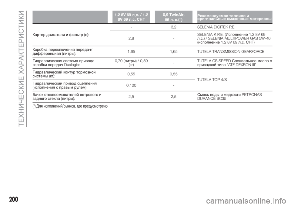 FIAT 500 2019  Руководство по эксплуатации и техобслуживанию (in Russian) 1.2 8V 69л
.с. / 1.2
8V 69л.с.СНГ0,9 TwinAir,
85л.с.
(°)Рекомендуемое топливо и
оригинальные смазочные материалы
Картер двигат�
