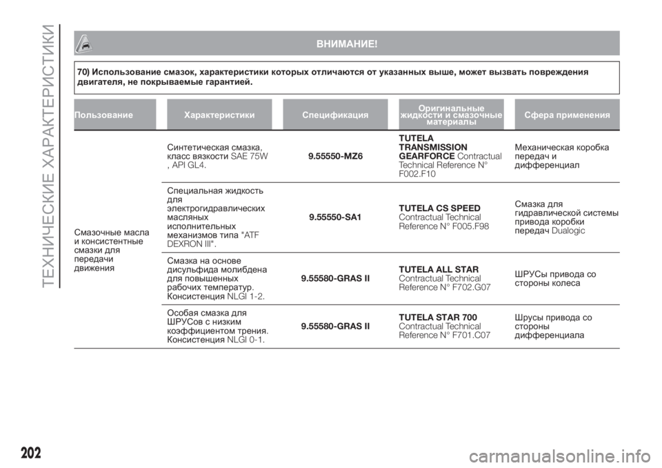 FIAT 500 2019  Руководство по эксплуатации и техобслуживанию (in Russian) ВНИМАНИЕ!
70)Использование смазок,характеристики которых отличаются от указанных выше,может вызвать поврежд�