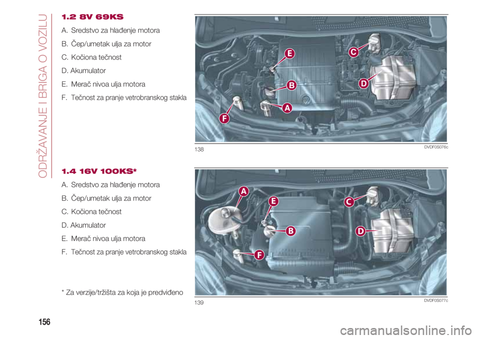 FIAT 500 2018  Knjižica za upotrebu i održavanje (in Serbian) ODRŽAVANJE I BRIGA O VOZILU
156
1.2 8V 69KS
A.  Sredstvo za hlađenje motora 
B.  Čep/umetak ulja za motor 
C.  Kočiona tečnost
D. Akumulator
E.  Merač nivoa ulja motora 
F.  
Tečnost za pranje 