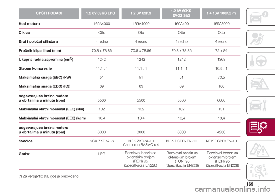 FIAT 500 2018  Knjižica za upotrebu i održavanje (in Serbian) 169
OPŠTI PODACI1.2 8V 69KS LPG1.2 8V 69KS1.2 8V 69KS
EVO2 S&S 1.4 16V 100KS (*)
Kod motora                                                     169A4000                      169A4000                 