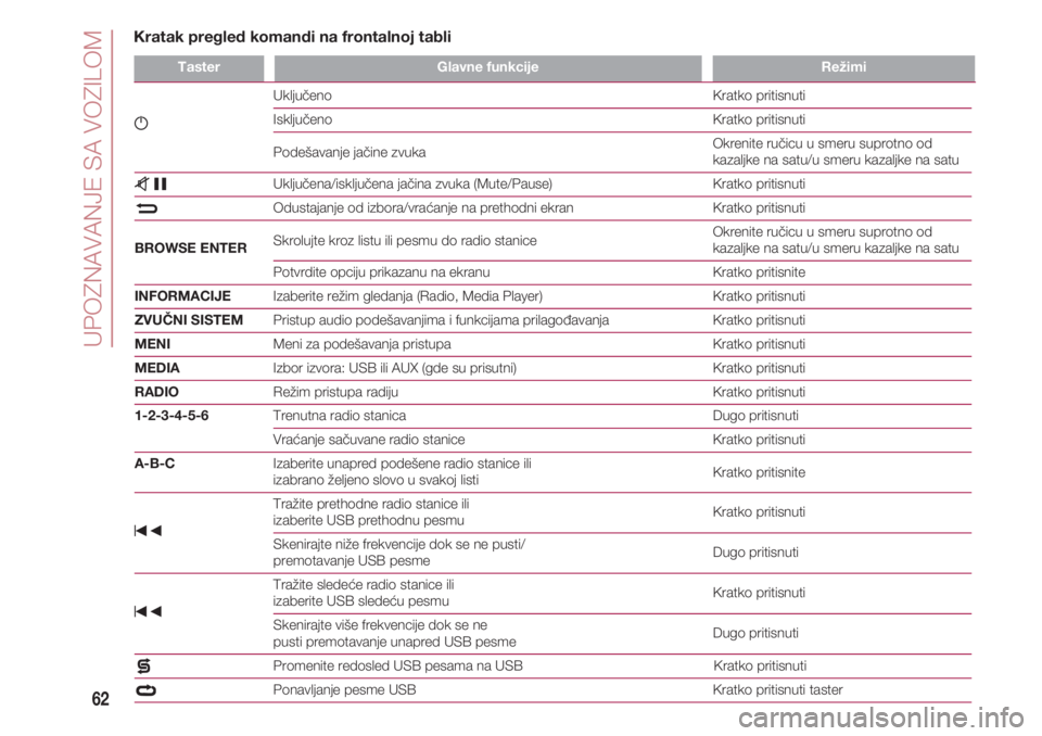 FIAT 500 2018  Knjižica za upotrebu i održavanje (in Serbian) UPOZNAVANJE SA VOZILOM
62
TasterGlavne funkcijeRežimi
Kratak pregled komandi na frontalnoj tabli
g
                                Uključeno                                                          