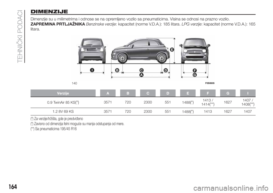 FIAT 500 2019 Knjižica za upotrebu i održavanje (in Serbian) DIMENZIJE
Dimenzije su u milimetrima i odnose se na opremljeno vozilo sa pneumaticima. Visina se odnosi na prazno vozilo.
ZAPREMINA PRTLJAŽNIKABenzinske verzije: kapacitet (norme V.D.A.): 185 litara. FIAT 500 2019 Knjižica za upotrebu i održavanje (in Serbian) DIMENZIJE
Dimenzije su u milimetrima i odnose se na opremljeno vozilo sa pneumaticima. Visina se odnosi na prazno vozilo.
ZAPREMINA PRTLJAŽNIKABenzinske verzije: kapacitet (norme V.D.A.): 185 litara.
