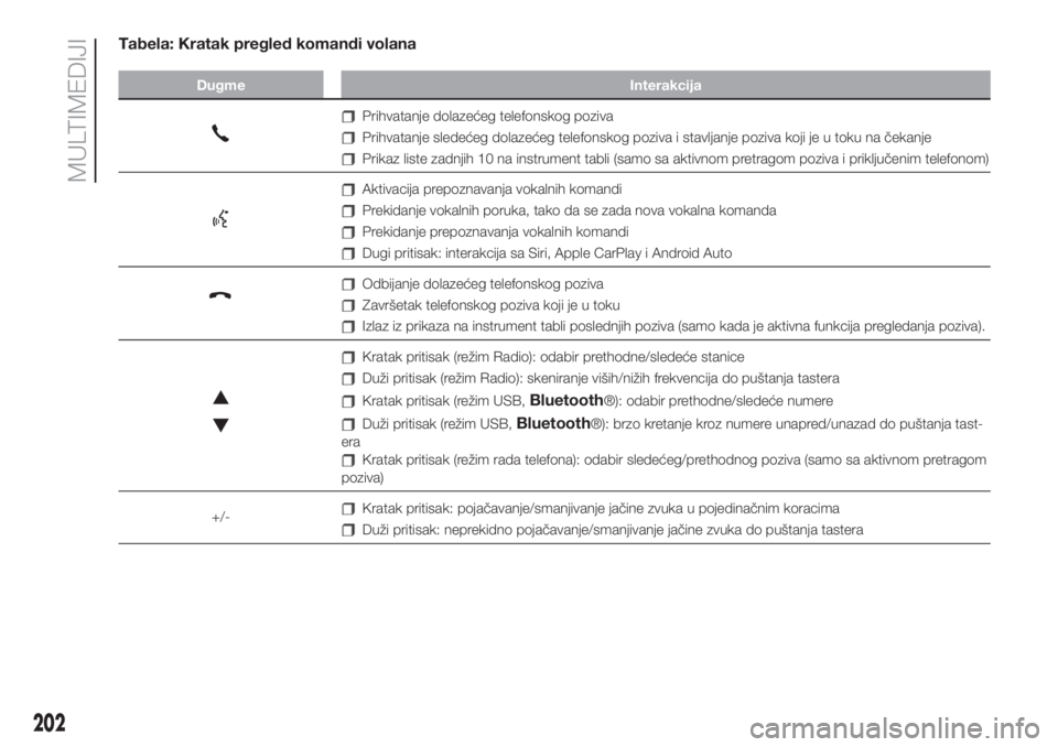 FIAT 500 2020  Knjižica za upotrebu i održavanje (in Serbian) Tabela: Kratak pregled komandi volana
Dugme Interakcija
Prihvatanje dolazećeg telefonskog poziva
Prihvatanje sledećeg dolazećeg telefonskog poziva i stavljanje poziva koji je u toku na čekanje
Pri